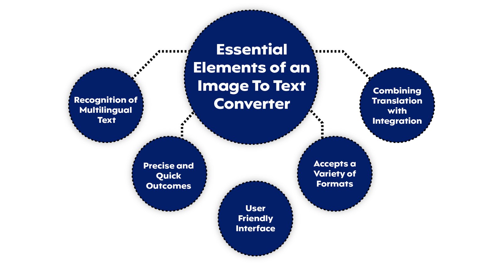 a diagram of text converter