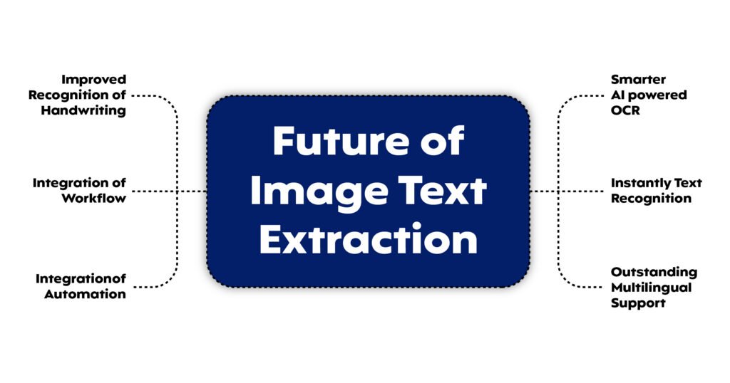 Future of Image Text Extraction